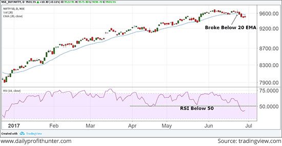 Nifty 50 Index Ends June Expiry Flat