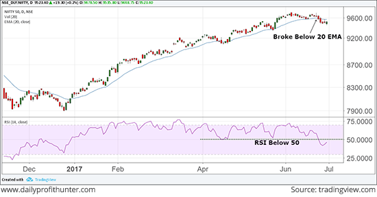 Nifty 50 Index Ends June Expiry Flat