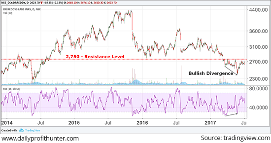 Dr Reddy's down 2% for the Day