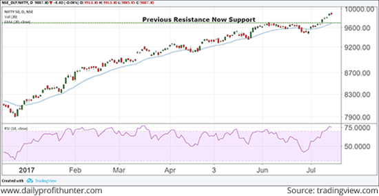 Nifty 50 Index Surged 2.30% for the Week