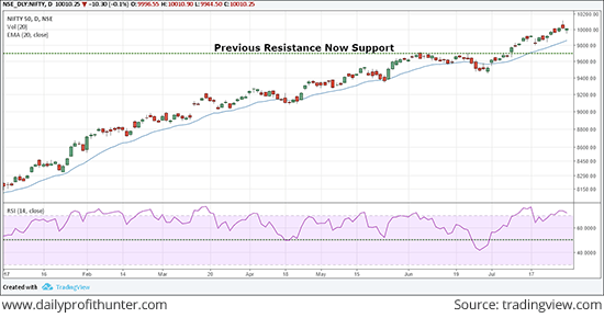 Nifty 50 Index Ends July Expiry Above 10,000