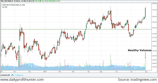 SBI Rallied 4.5% for the Day 