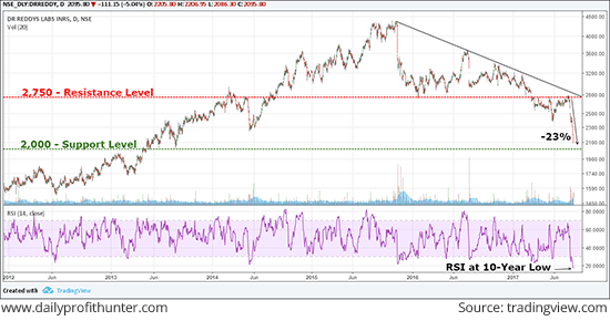 Dr Reddy's Near its Four-Year Low