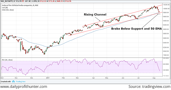 Nifty 50 Index Slips 3.5% for the Week