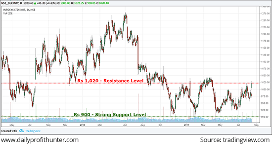 INFY at a Crucial Level