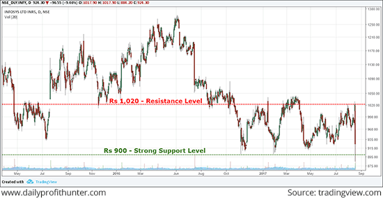 INFY Cracks 13% Intraday