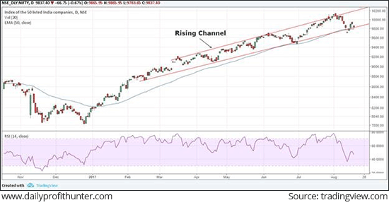  Nifty 50 Index Traded on a Positive Note