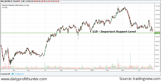 PFC Near Its Important Support Level