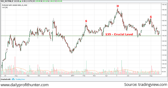 PNB at a Crucial Level