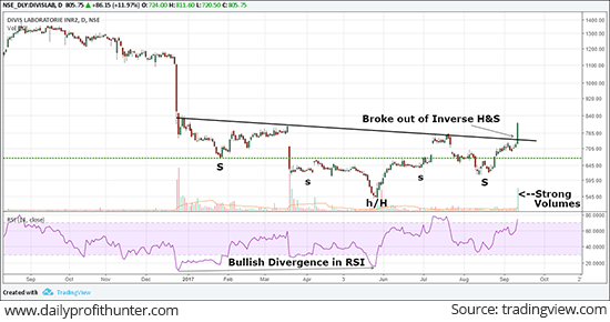 Divis Lab Soared 12% for the Day