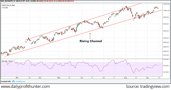 Nifty 50 Index Traded on a Strong Note