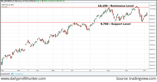 Nifty 50 Index Witnesses Buying Interest