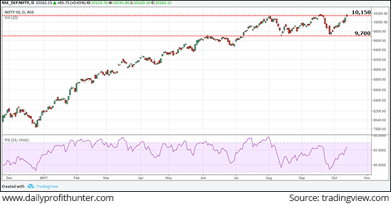 Nifty 50 Index at a New Lifetime High