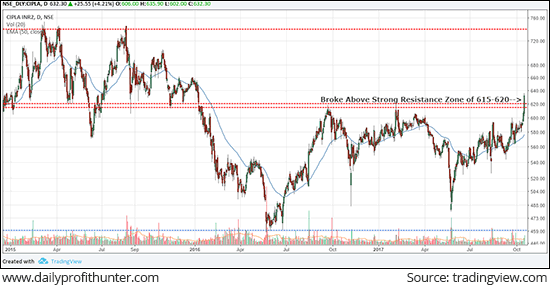 Cipla Breaks Important Resistance