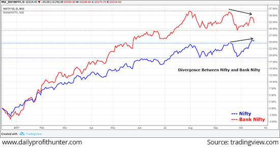Nifty - Bank Nifty Diverges