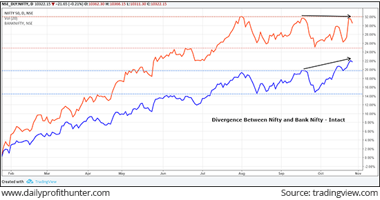 Divergence Between Nifty and Bank Nifty Intact
