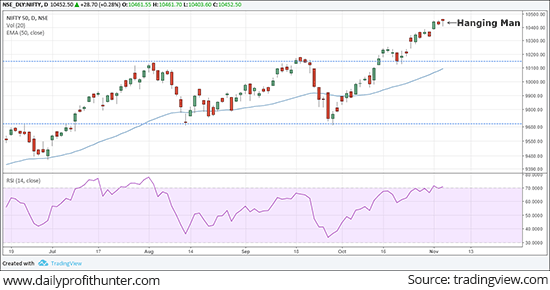 Nifty 50 Index Ends at Life High