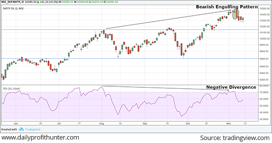Nifty 50 Index Off Its Lifetime High