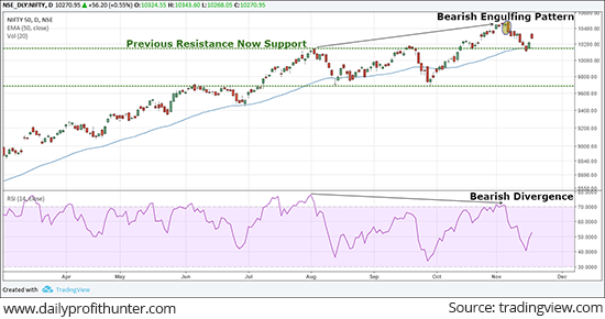 Nifty 50 Index Ends in the Green