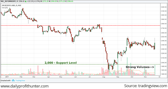 Dr Reddy's Soared 10% Intraday