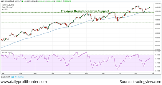 Nifty 50 Index Inched a Percent Higher