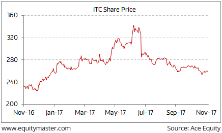 Itc Ltd Share Price Chart