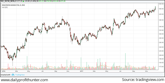 M&M Finance Rallied 6% for the Day