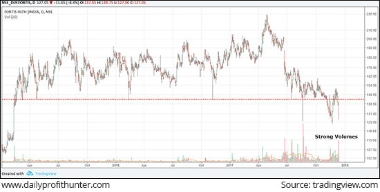 M&M Finance Rallied 6% for the Day
