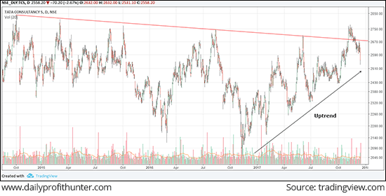 TCS Fell 3% for the Day