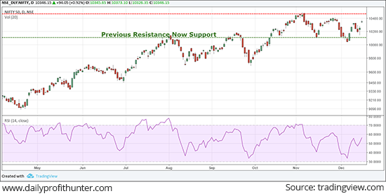 Nifty 50 Index Trades on a Volatile Note