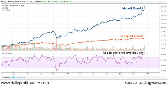 Maruti Suzuki at its Life-time High