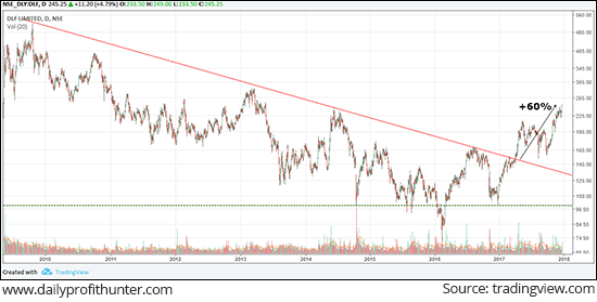 DLF at a New 52-Week High