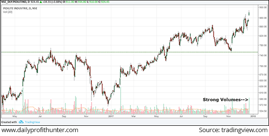 Pidilite Industries Rallied 4% for the Day