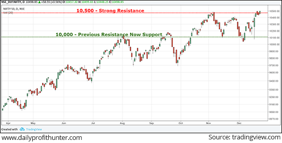 Nifty Index Hits a New Life-time High