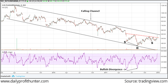 Will Sun Pharma End its Downtrend