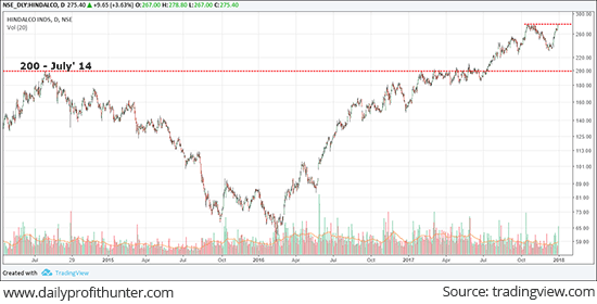 Hindalco Near its Life-time High