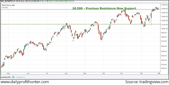 Nifty 50 Index Ends December Expiry 2.5% Up