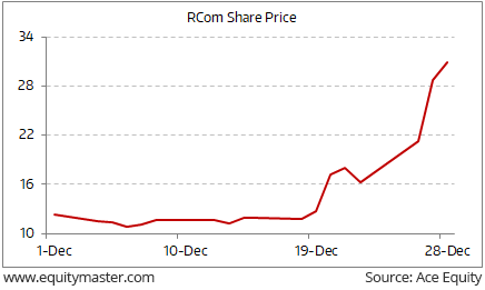 Rcom Share Price History Chart