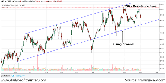 BPCL Trades in Rising Channel