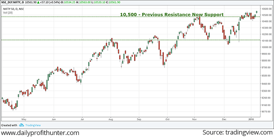 Nifty 50 Index Hits New Life-time High