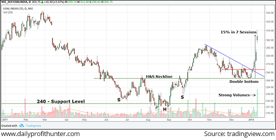 Coal India Rallied 6% for the Day