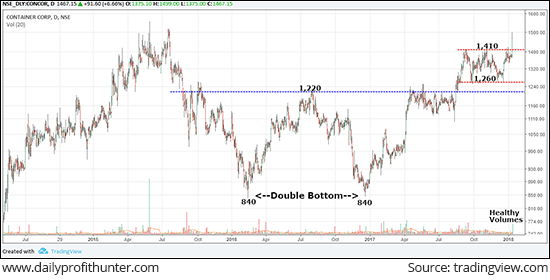 CONCOR at a New 52-week High
