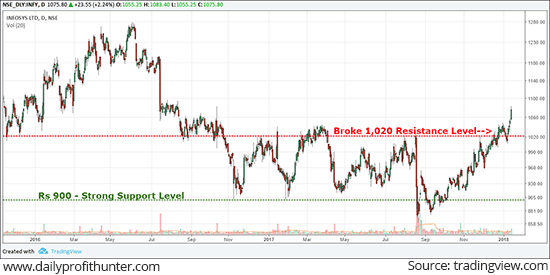 INFY at a New 52-week High