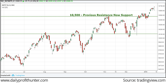 Nifty 50 Index Hits New Life-time High