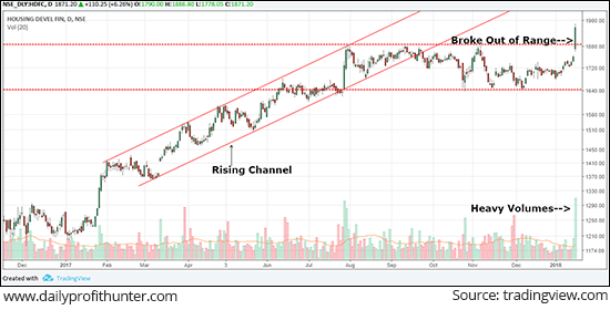 HDFC Ltd Surged 6% for the Day