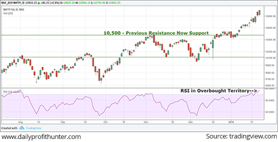 Nifty 50 Index Ends at Life-time High