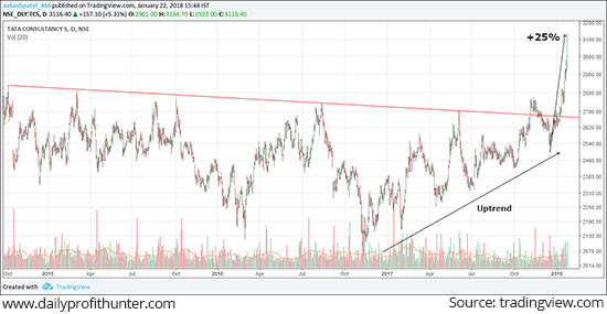 TCS at a New Life-time High