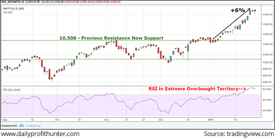 Nifty 50 Index Ends January Expiry 6% Up