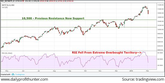  Nifty 50 Index Plunges 3% for the Week 