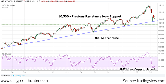 Nifty 50 Index Tumbles 3% for the Week